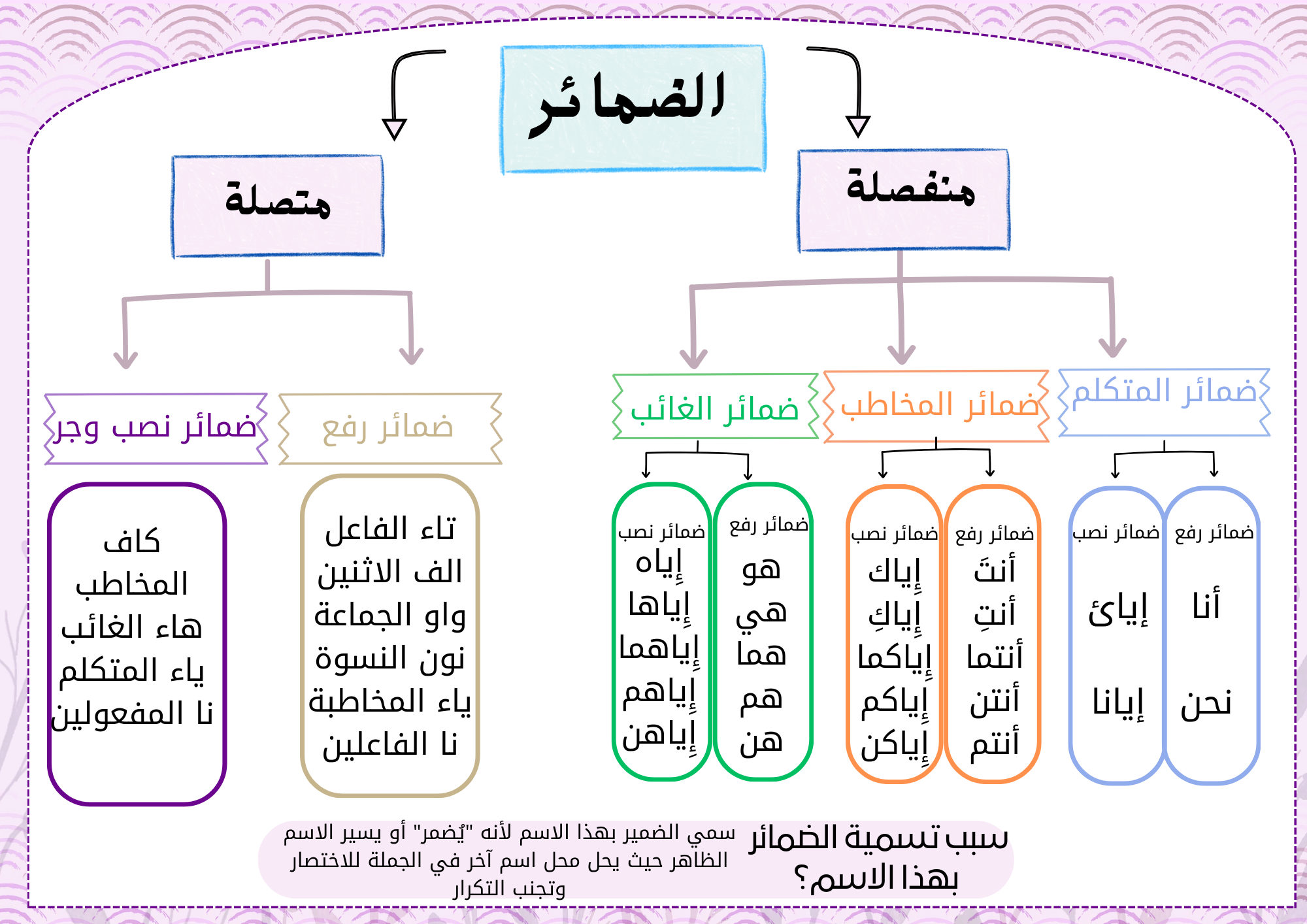 مطوية (الضمائر)الاول متوسط١
