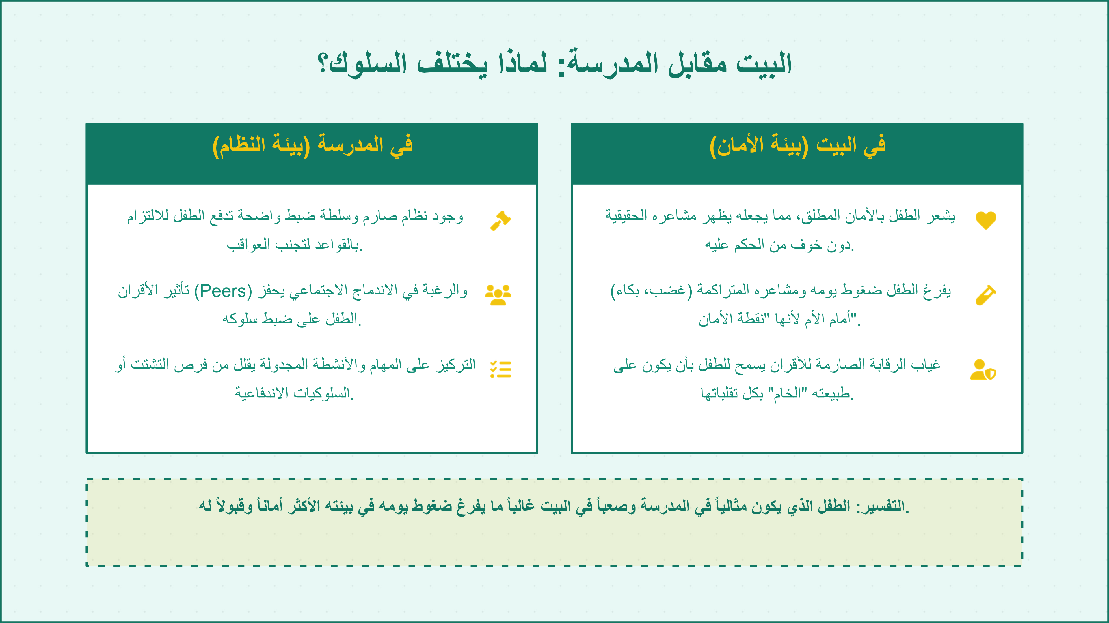 سلوكيات الأطفال في البيت والمدرسه
