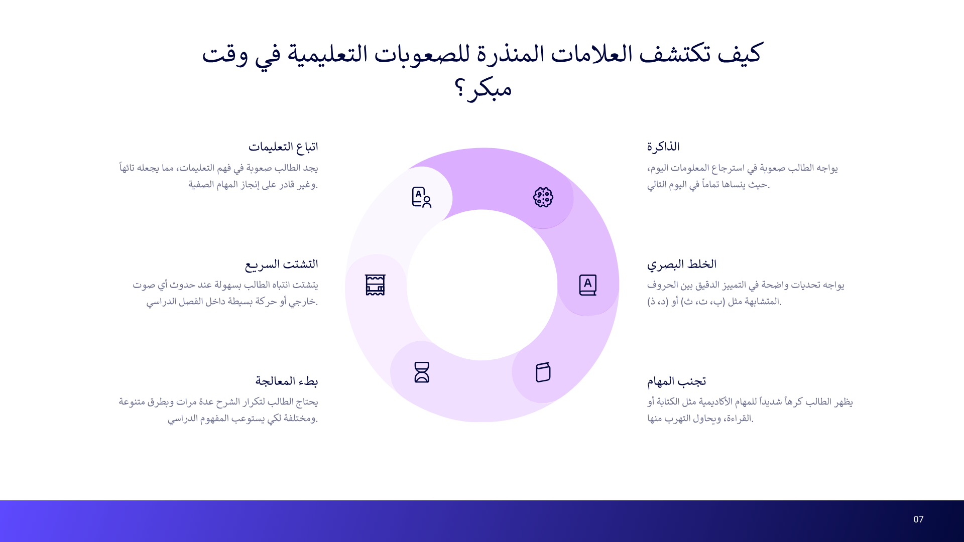 دليل صعوبات التعلم للمعلمات