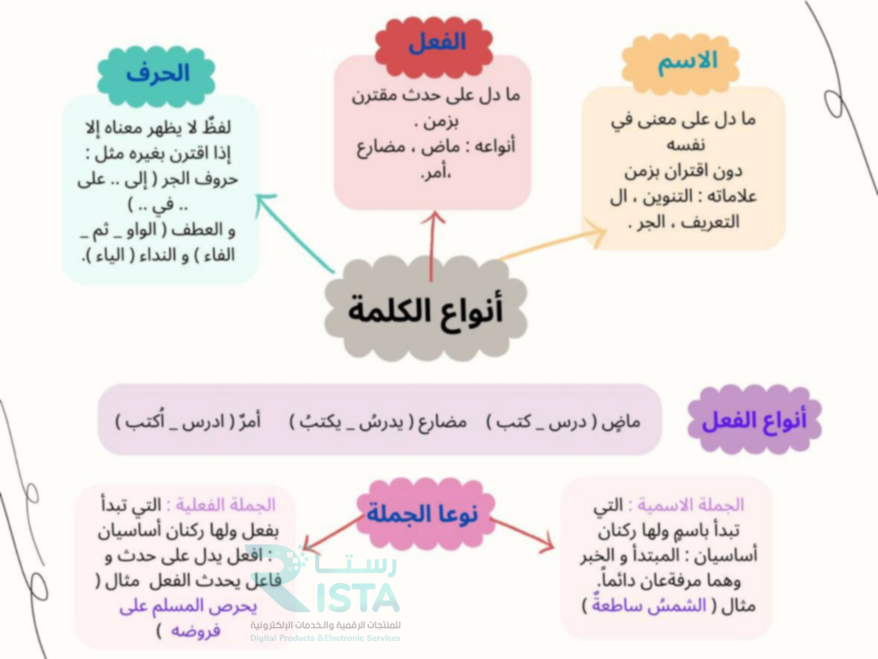مطوية أنواع الكلمة لغتي رابع ابتدائي  الفصل الدراسي الأول
