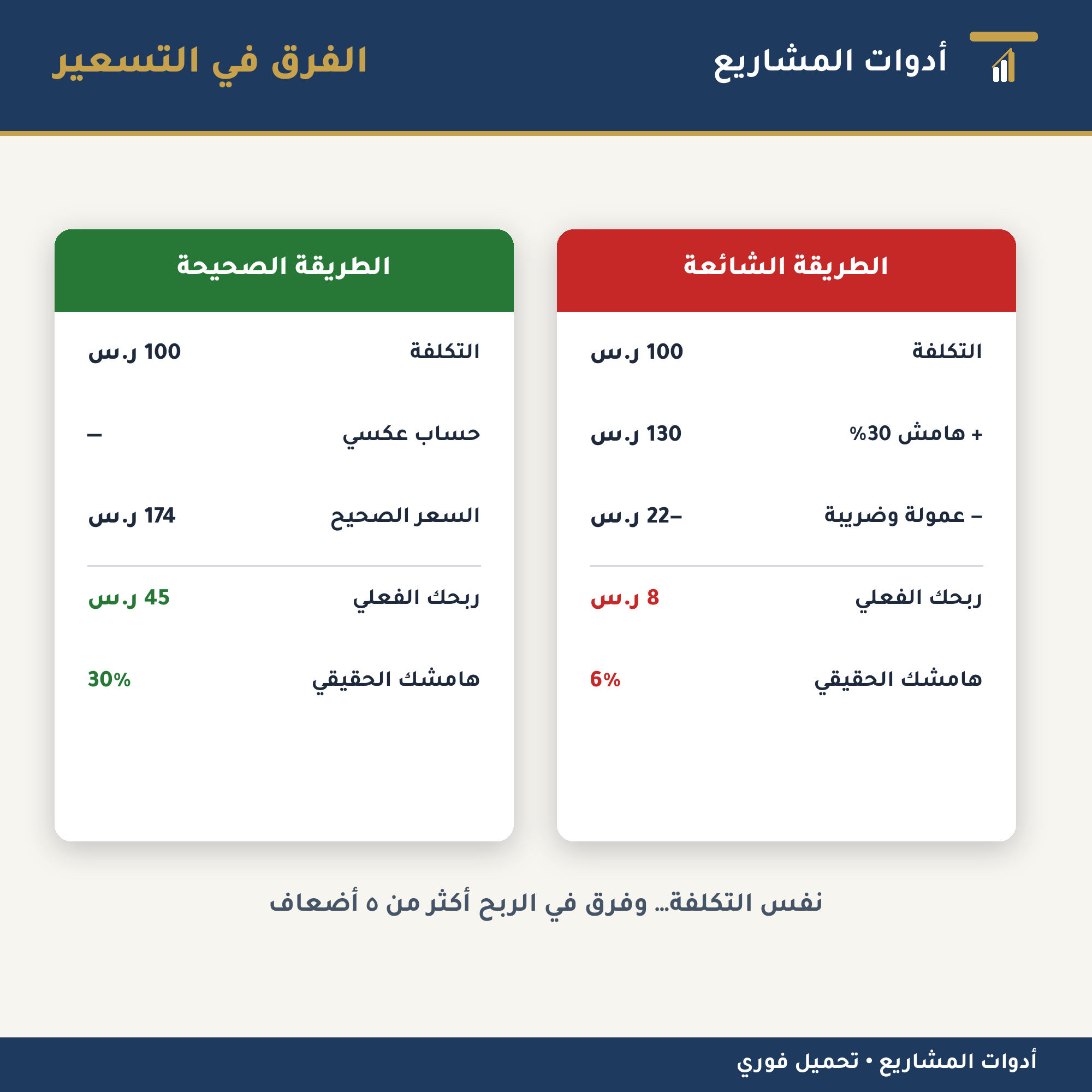 حاسبة تسعير المنتجات — ملف إكسل لحساب السعر الصحيح بعد عمولة المنصة والضريبة (سلة • زد • رمز)