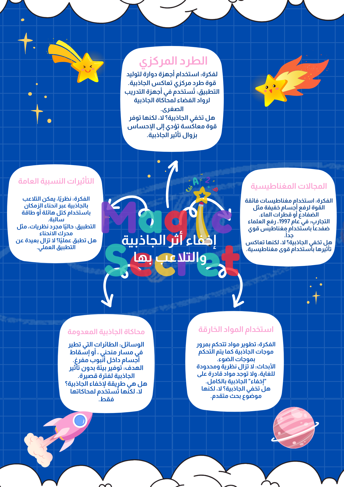 خريطة مفاهيم إخفاء أثر الجاذبية والتلاعب بها