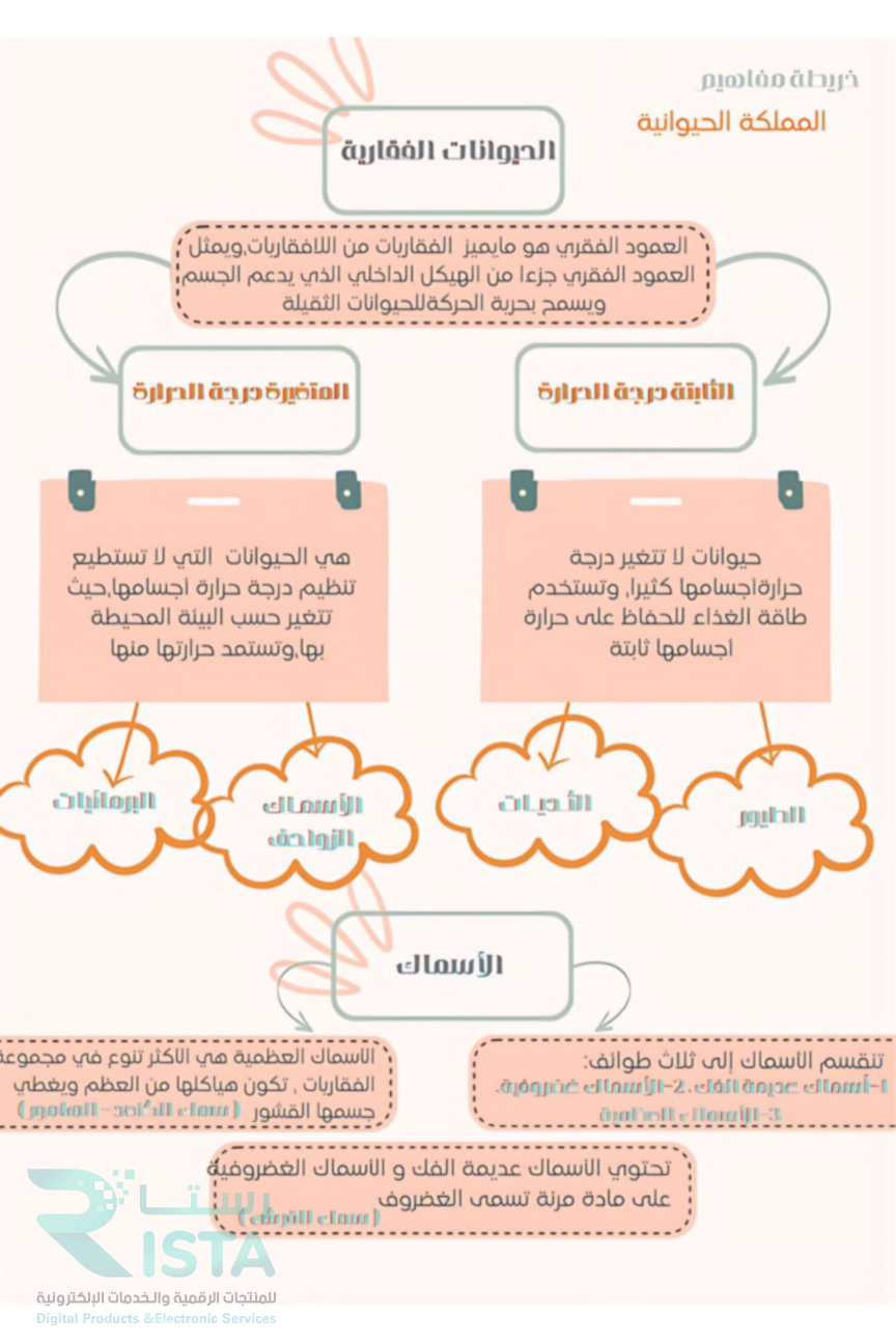 مطوية الفقاريات علوم رابع ابتدائي  الفصل الدراسي الأول