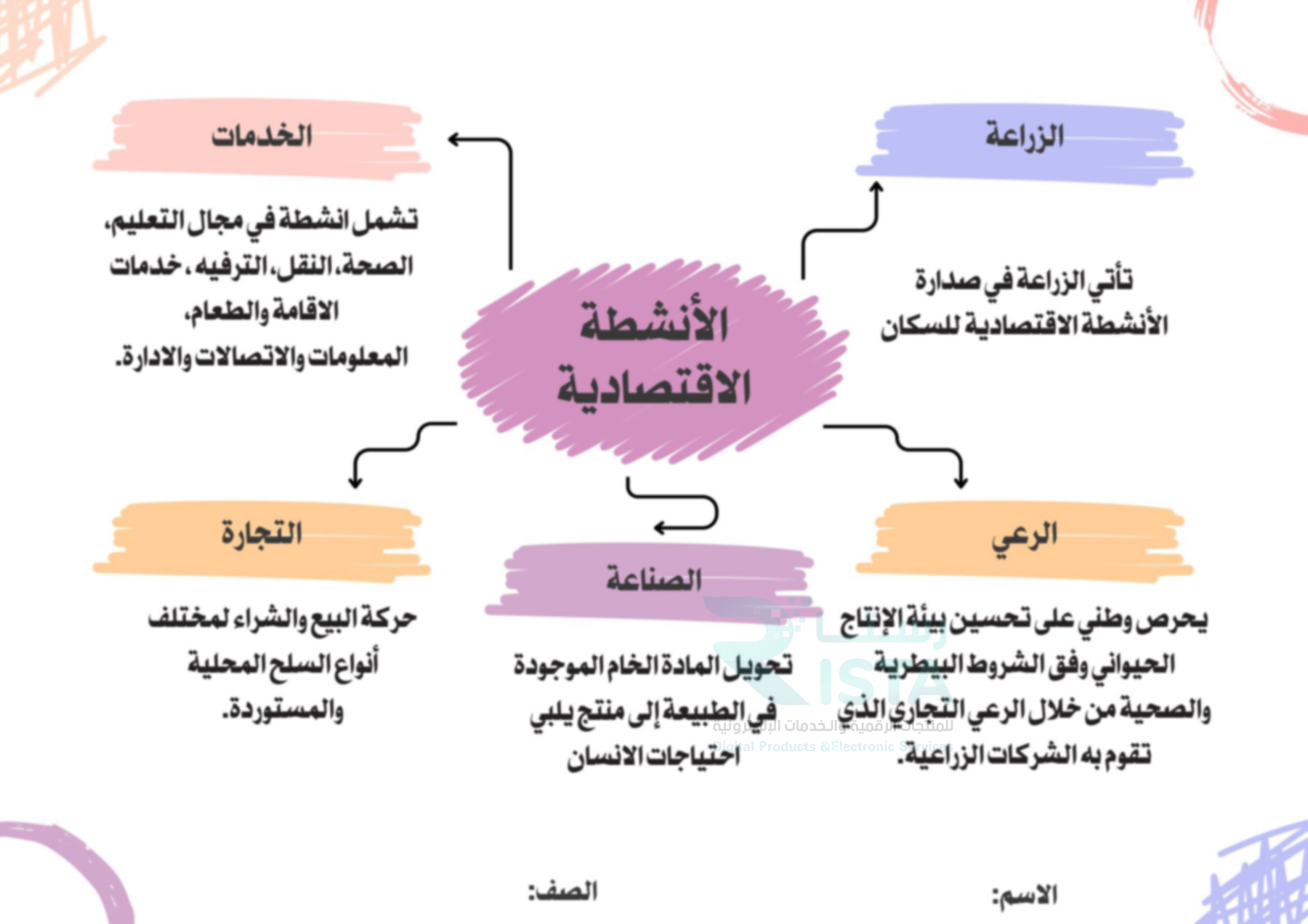 مطوية الأنشطة الاقتصادية دراسات اجتماعية خامس ابتدائي الفصل الدراسي الثاني