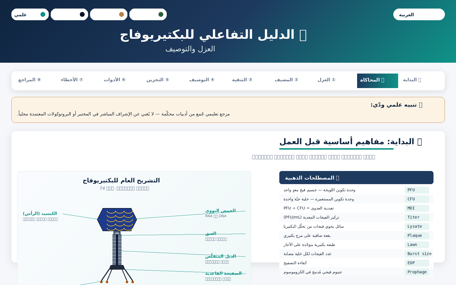 دليل البكتيريوفاج التفاعلي | من العينة إلى الجينوم (دليل رقمي)