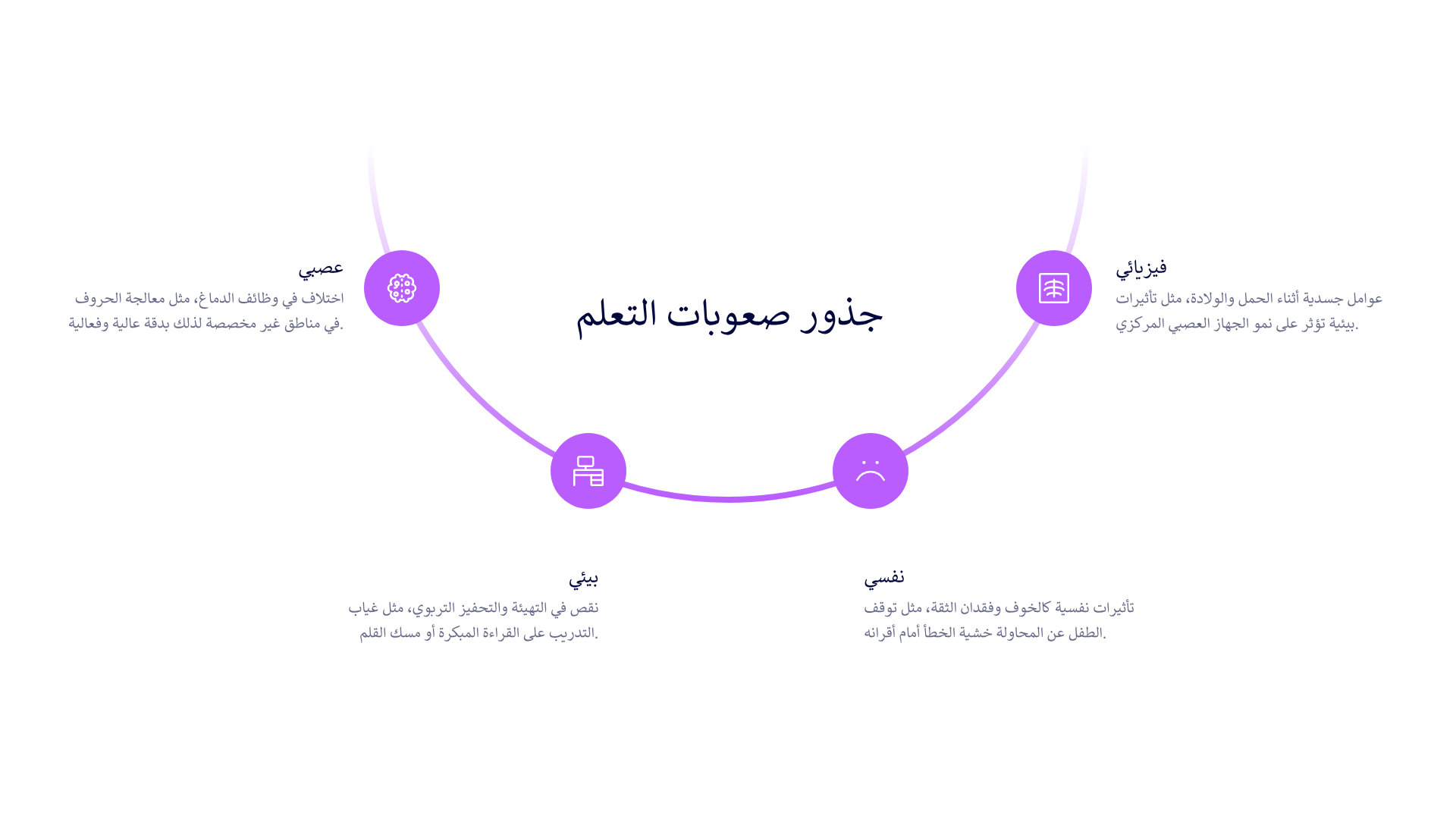 دليل صعوبات التعلم للمعلمات