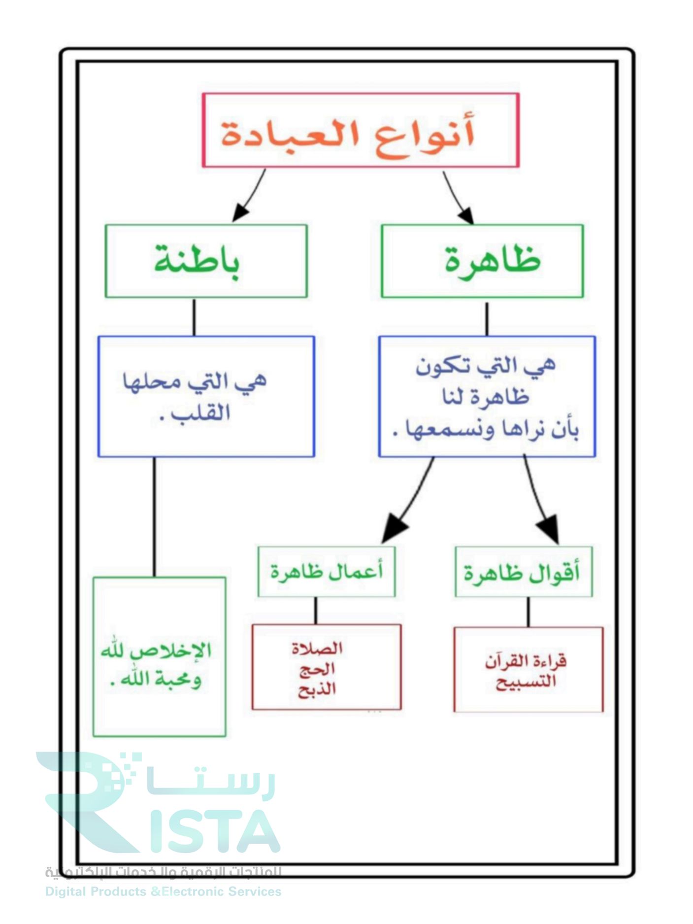 مطوية أنواع العبادة دراسات إسلامية توحيد رابع ابتدائي  الفصل الدراسي الثاني