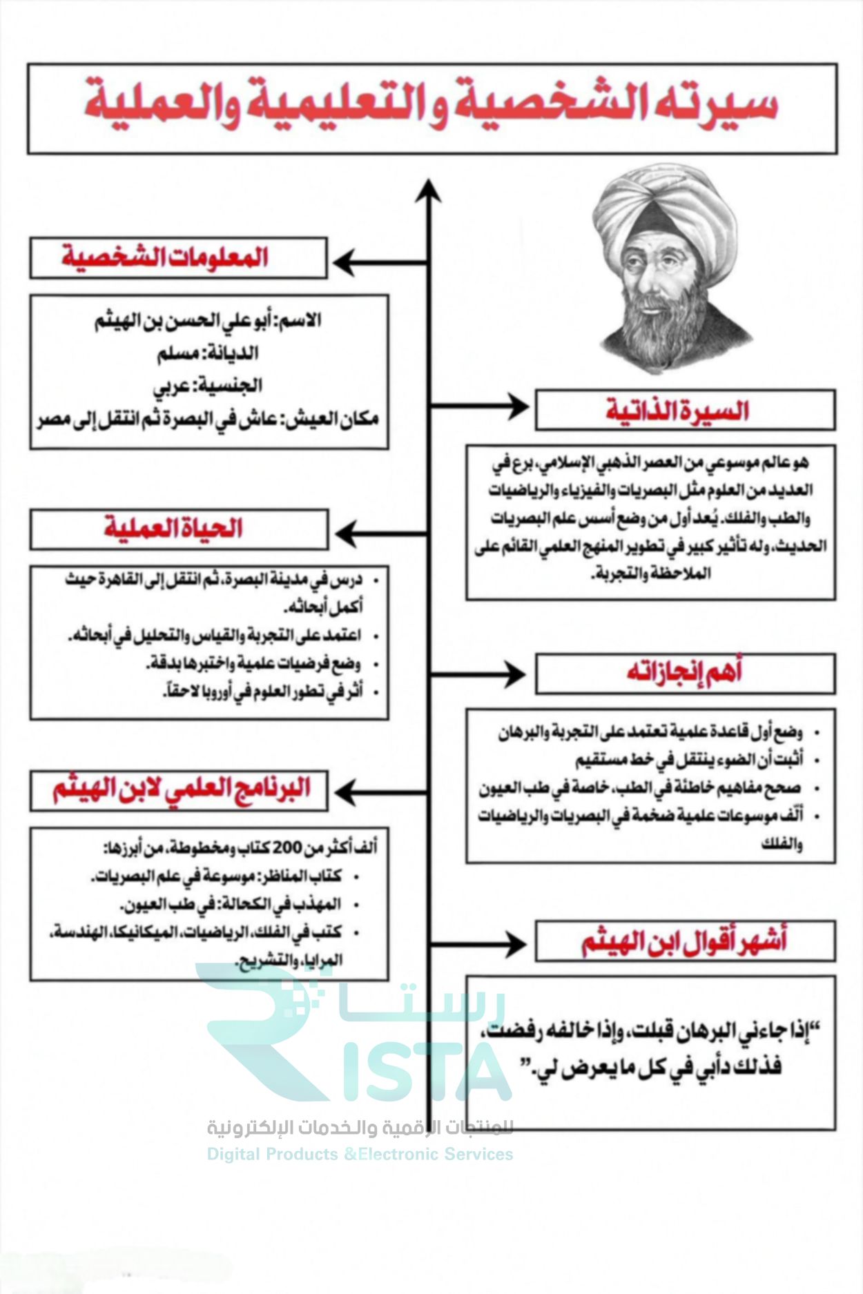 مطوية سيرة شخصية بارزة في مجال الصحة ابن الهيثم لغتي الصف الخامس ابتدائي  الفصل الدراسي الثاني